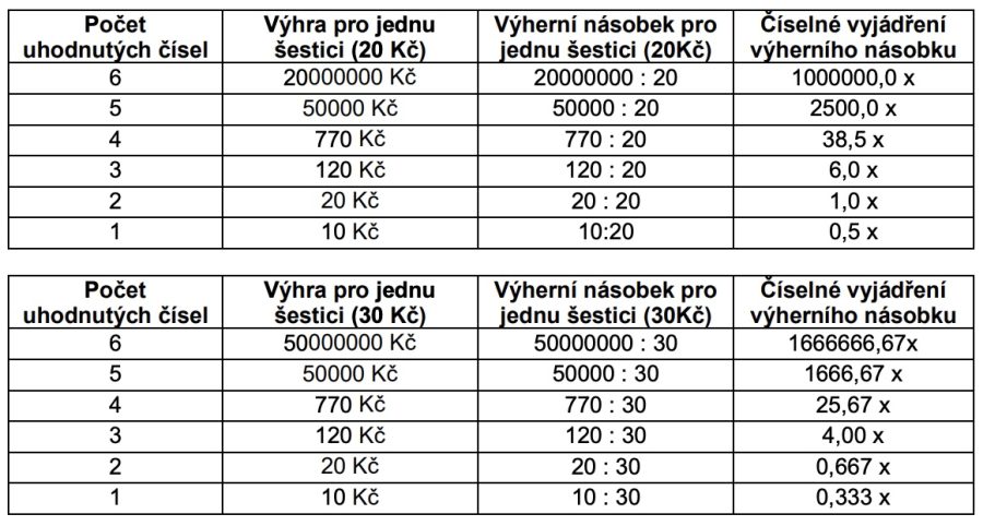 Loterie Korunka: Jak hrát a proč? 11 Loterie Korunka Dvacet za 20