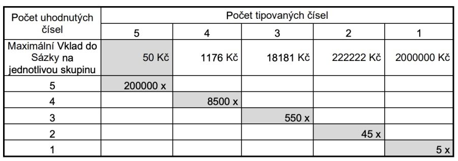 Loterie Korunka: Jak hrát a proč? 4 Loterie Korunka Hop Trop