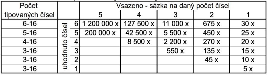 Loterie Korunka: Jak hrát a proč? 9 Loterie Korunka kombi