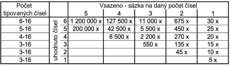Loterie Korunka: Jak hrát a proč? 10 Loterie Korunka Kombi Plus