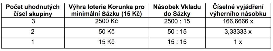Loterie Korunka: Jak hrát a proč? 5 Loterie Korunka na 3