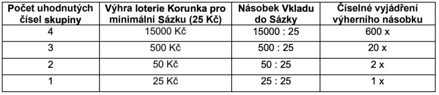 Loterie Korunka: Jak hrát a proč? 6 Loterie Korunka na 4