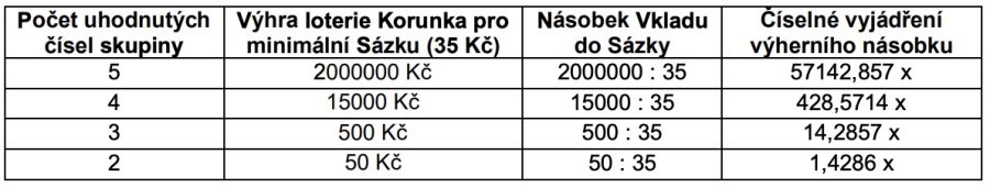 Loterie Korunka: Jak hrát a proč? 7 Loterie Korunka na 5