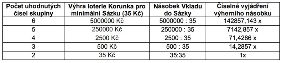 Loterie Korunka: Jak hrát a proč? 8 Loterie Korunka Šestka